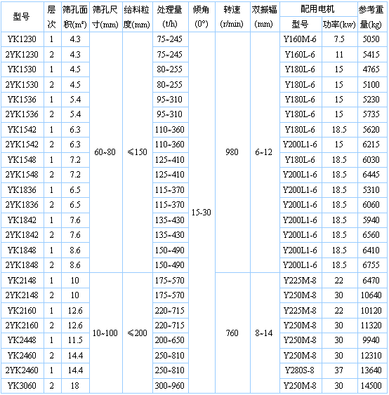 圓振動篩參數