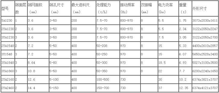 圓振動篩技術(shù)參數(shù)